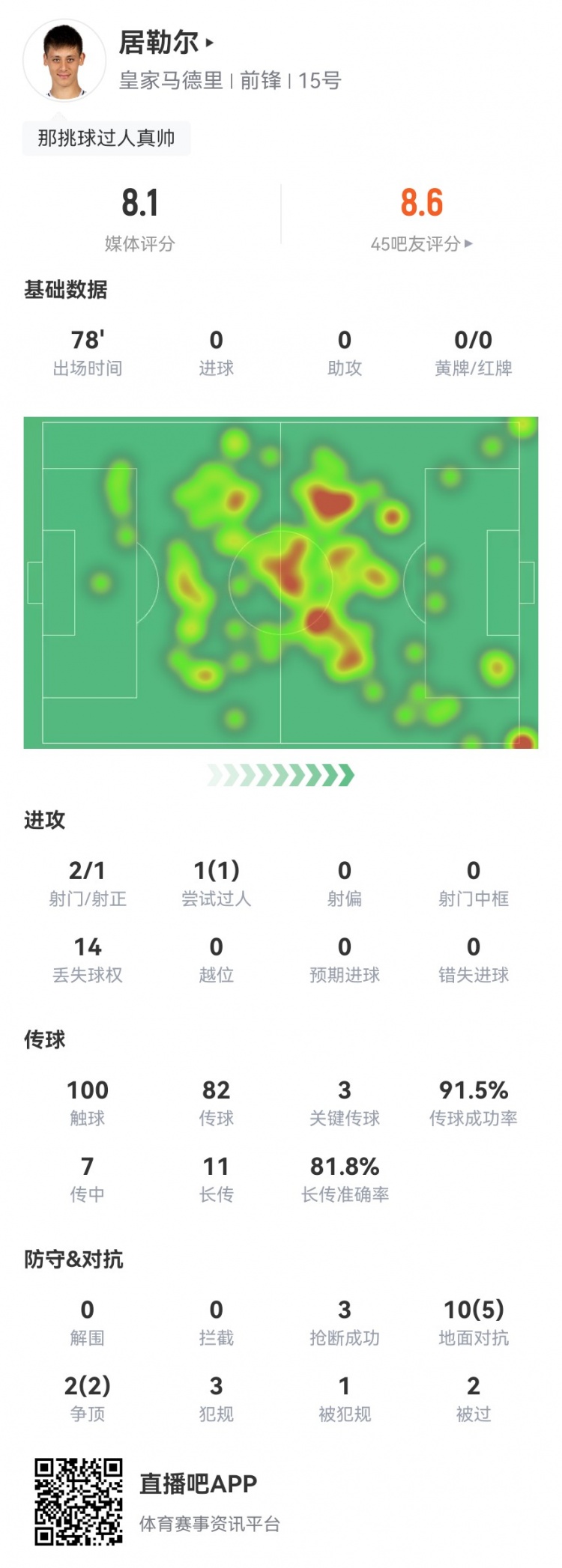 扶正居勒尔本场3关键传球2造良机11