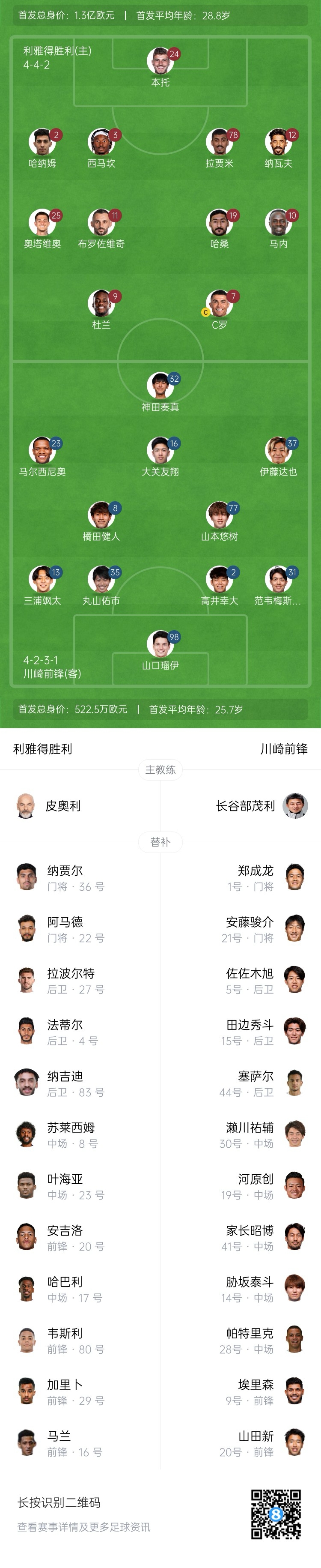 爆冷！利雅得胜利首发身价高达1.3亿