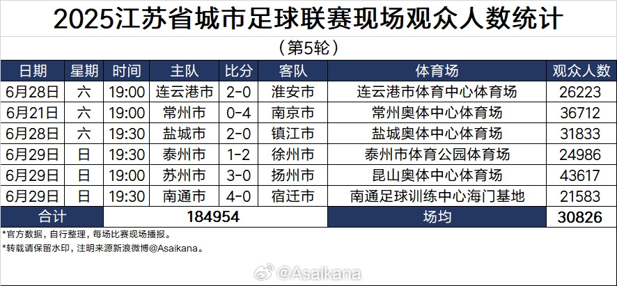 2025江苏省城市足球联赛现场观众人数统计第5轮