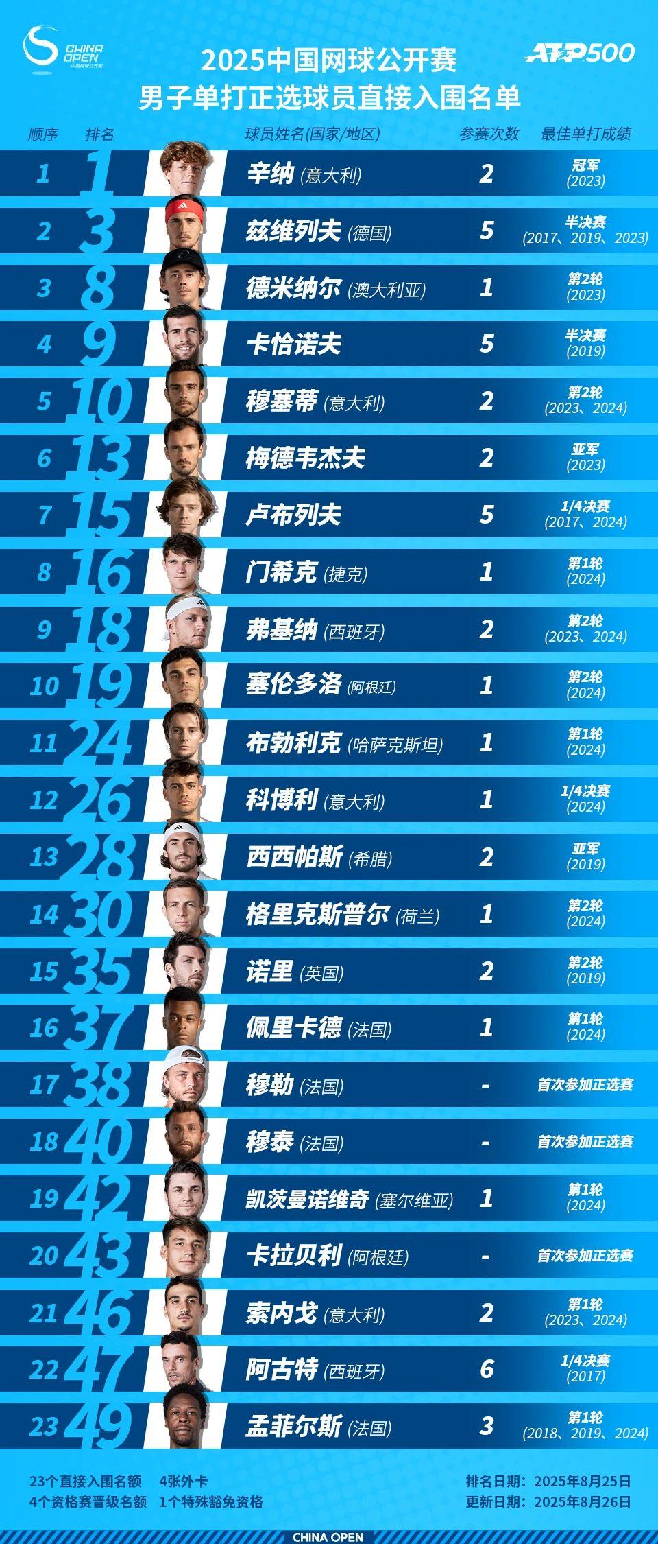 中网球员阵容公布！郑钦文等3位中国选手、14位大满贯冠军在列