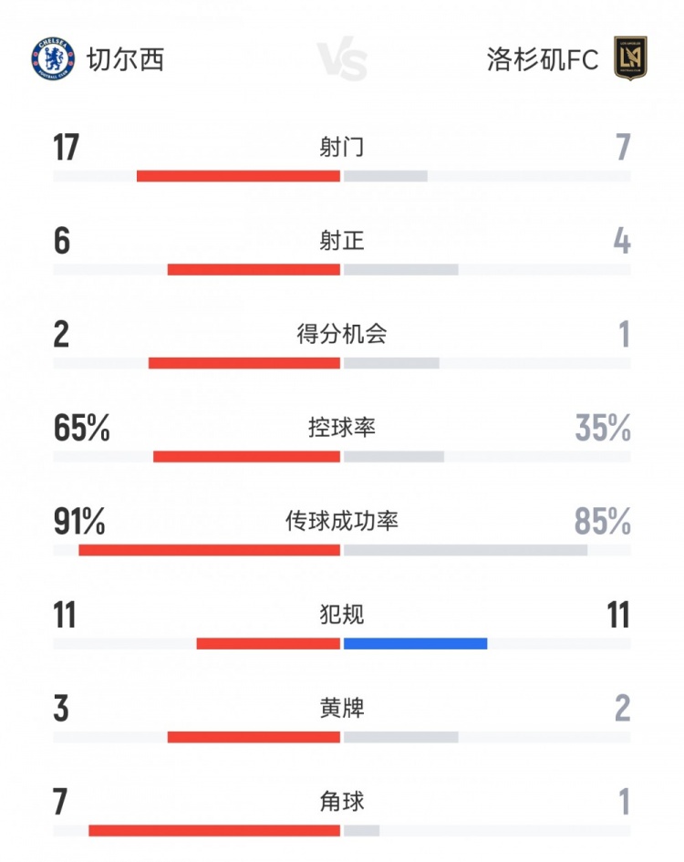 切尔西20洛杉矶FC数据：射门177，射正64，角球71