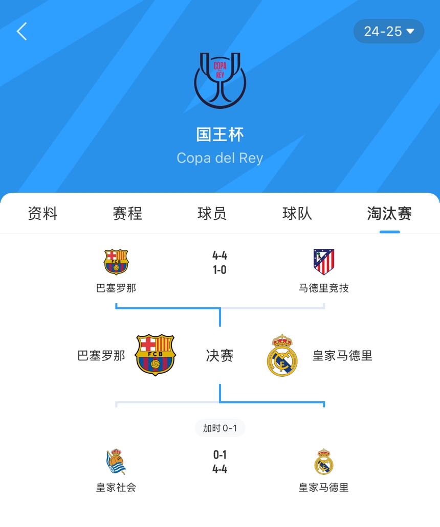 你俩是真有缘巴萨皇马国王杯比分一样，都是主场44、客场10
