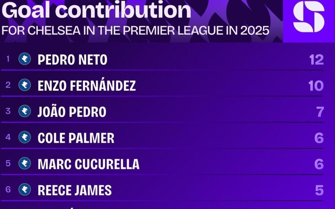 佩德罗内托2025年英超进球5+、助攻