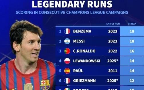 欧冠连续赛季进球纪录：本泽马、梅西连续18赛季进球第1