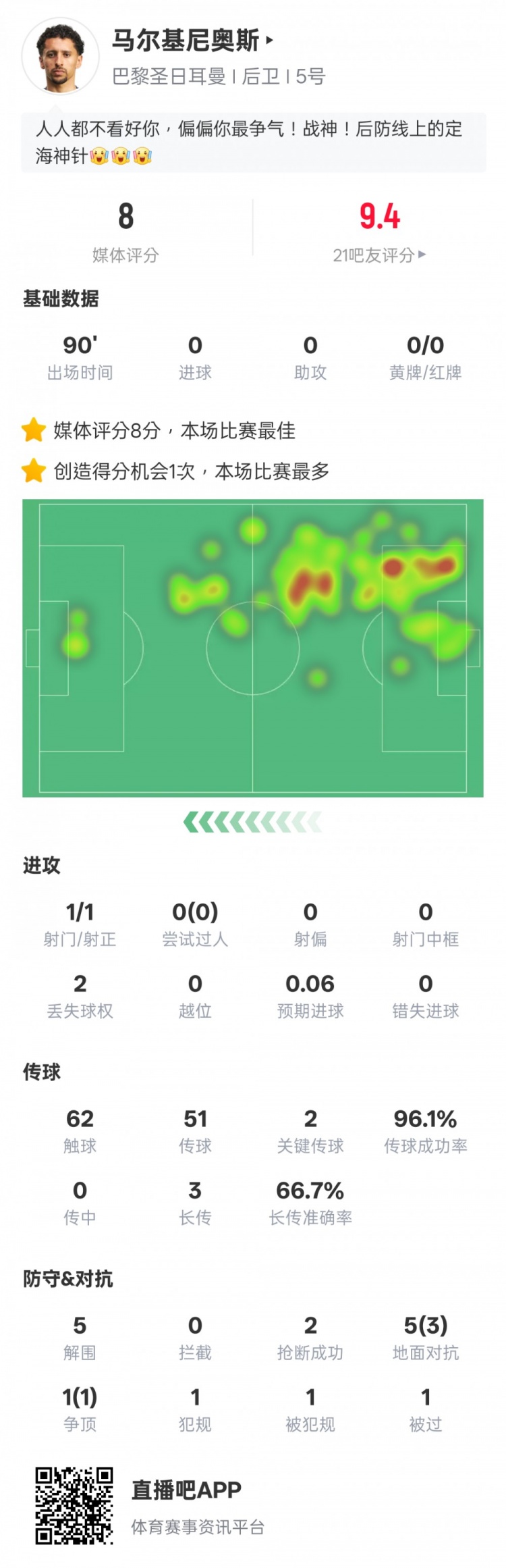 马尔基尼奥斯本场数据：2关键传球5解围2抢断，评分8.0全场最高