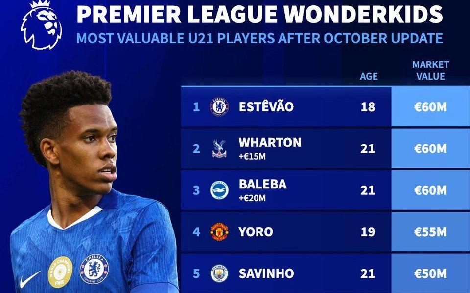 英超U21球员身价排行:埃斯特旺、沃顿、巴莱巴6000万欧居首