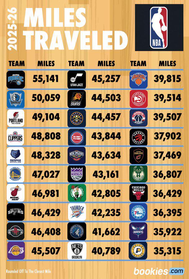 美记统计NBA新赛季各队飞行里程数：魔术、独行侠和开拓者位列前三