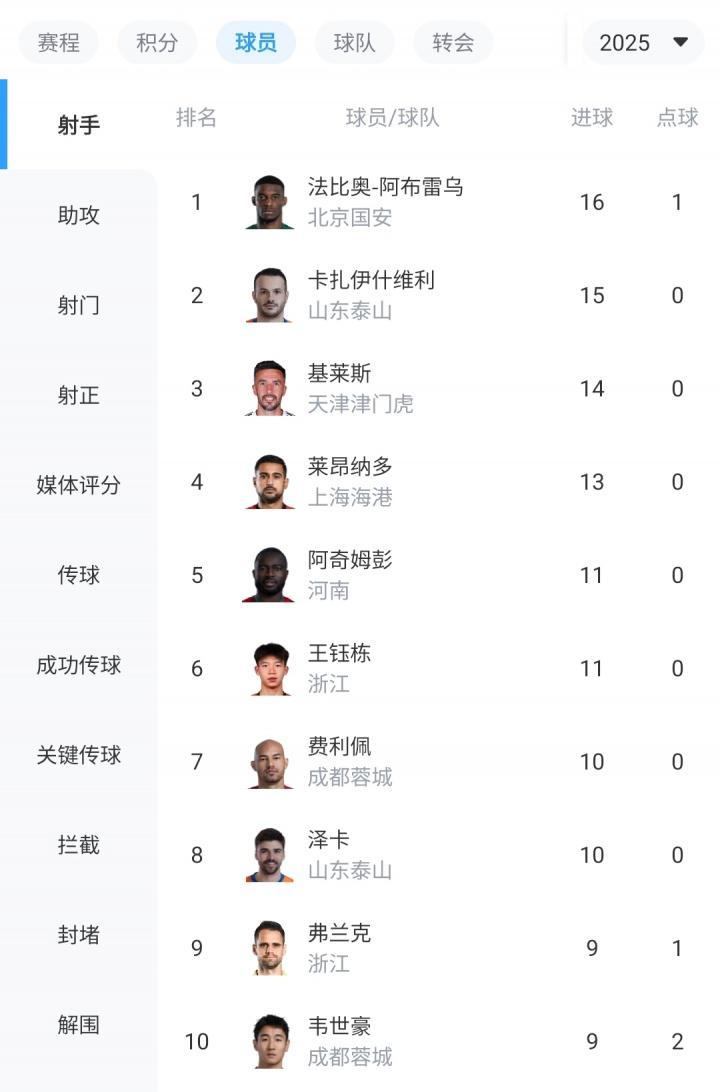 中超射手榜：瓦科、基莱斯破门紧追法比奥，王钰栋11球并列第5