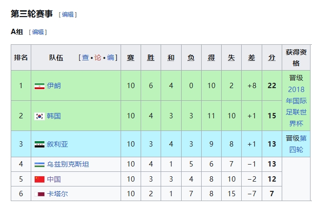 净胜球14太伤！国足前两届12强赛倒二未曾垫底，今晚不胜垫底
