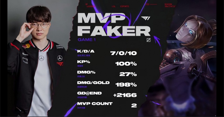 7010！Faker发条完美表现高地一打三，并拿下首局MVP！