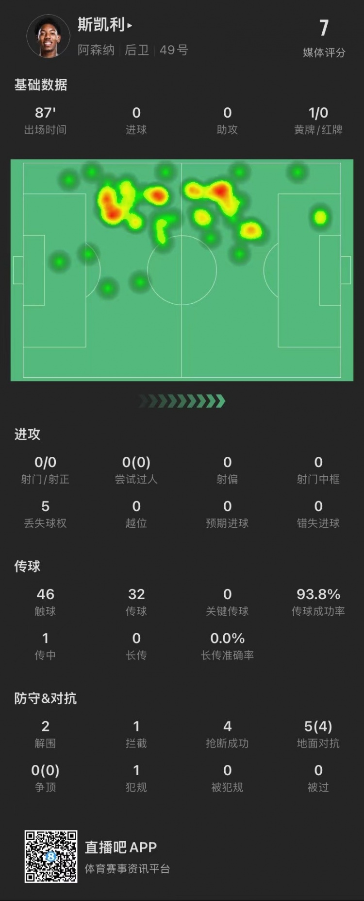 斯凯利本场数据：2解围4抢断4次赢得地面对抗&评分7