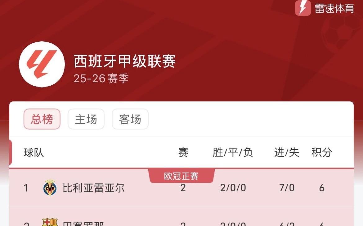 西甲积分榜：黄潜暂居头名，巴萨、皇马分列二三