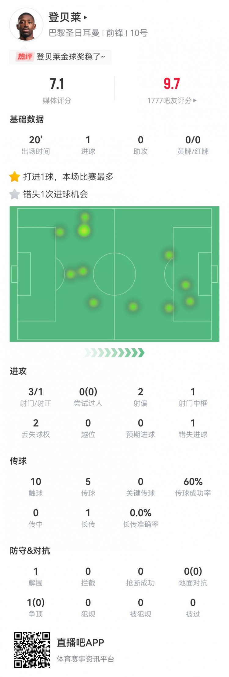 金球稳了登贝莱本场替补20分钟3射1正，1球+1中框1失良机