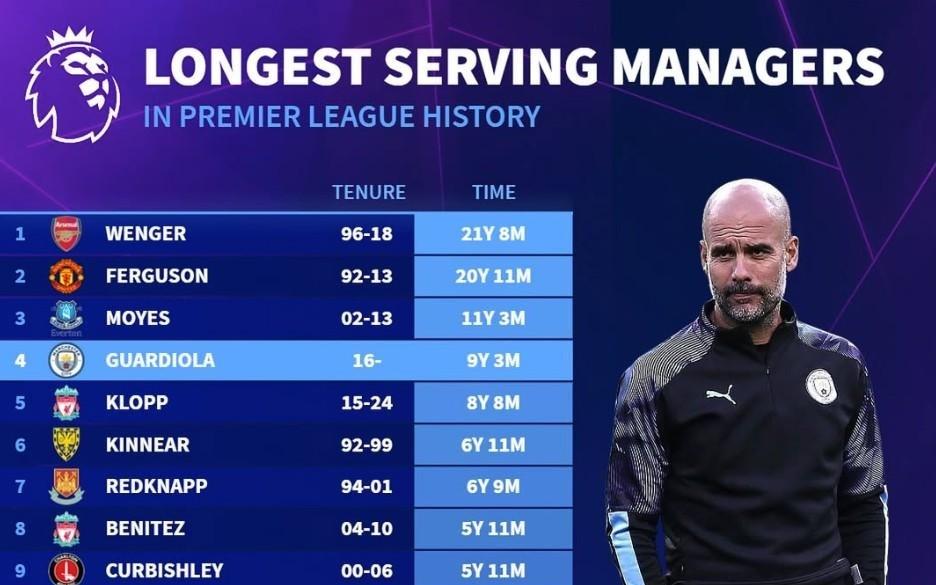 英超历史主帅在位时长：温格、弗格森前2，瓜帅第4，塔帅第10