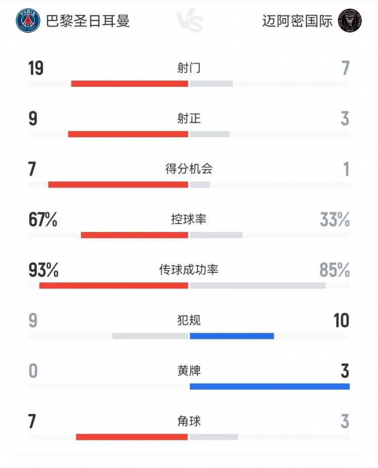 巴黎vs迈阿密本场数据：射门197射正9