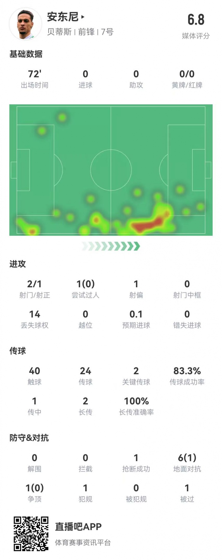 安东尼首秀数据：2关键传球+1造良机7对抗1成功获评6.8分