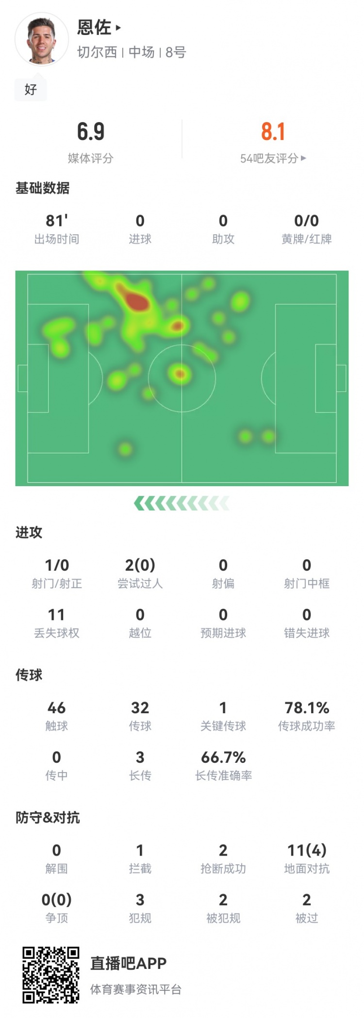 恩佐本场数据：1关键传球+2抢断11对