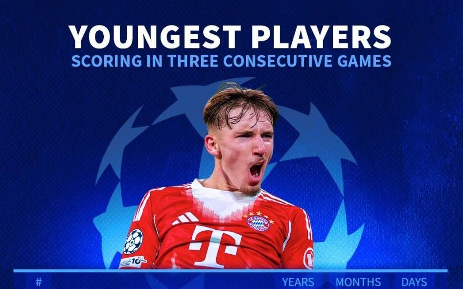 欧冠改制后连续3场破门最年轻榜单：1