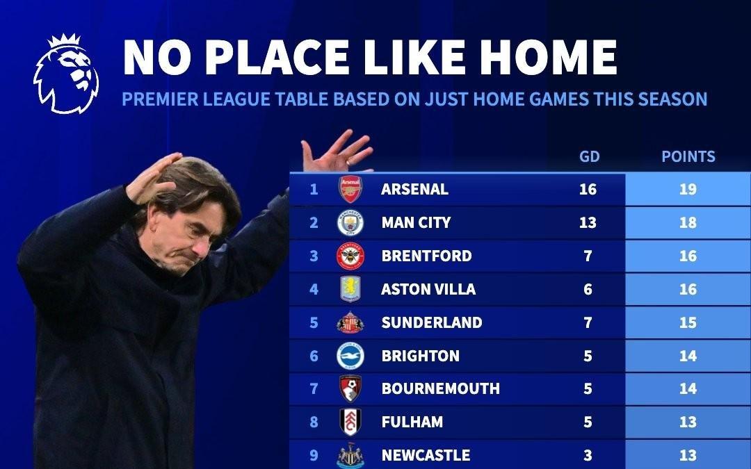 本赛季英超主场战绩榜：阿森纳19分居首，热刺5分倒数第二
