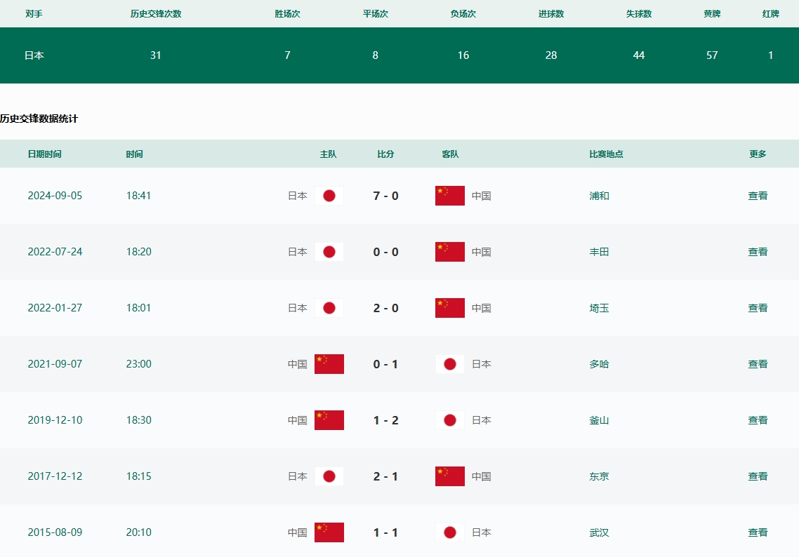 会不会有奇迹国足对日本已连续15场不胜，上场客场07惨败