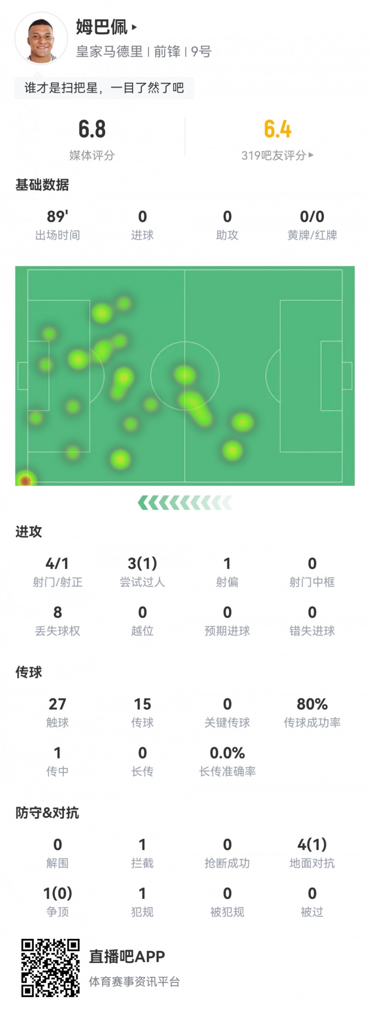 姆巴佩数据：打满全场4射1正&仅27次