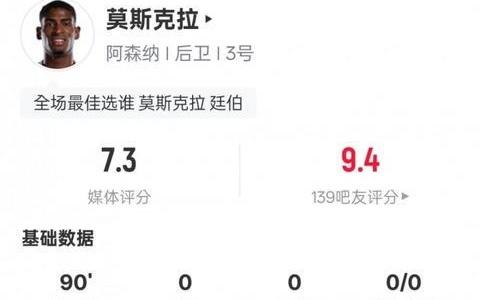 莫斯克拉本场数据：93次触球全场最多+6解围4争顶成功，评分7.3
