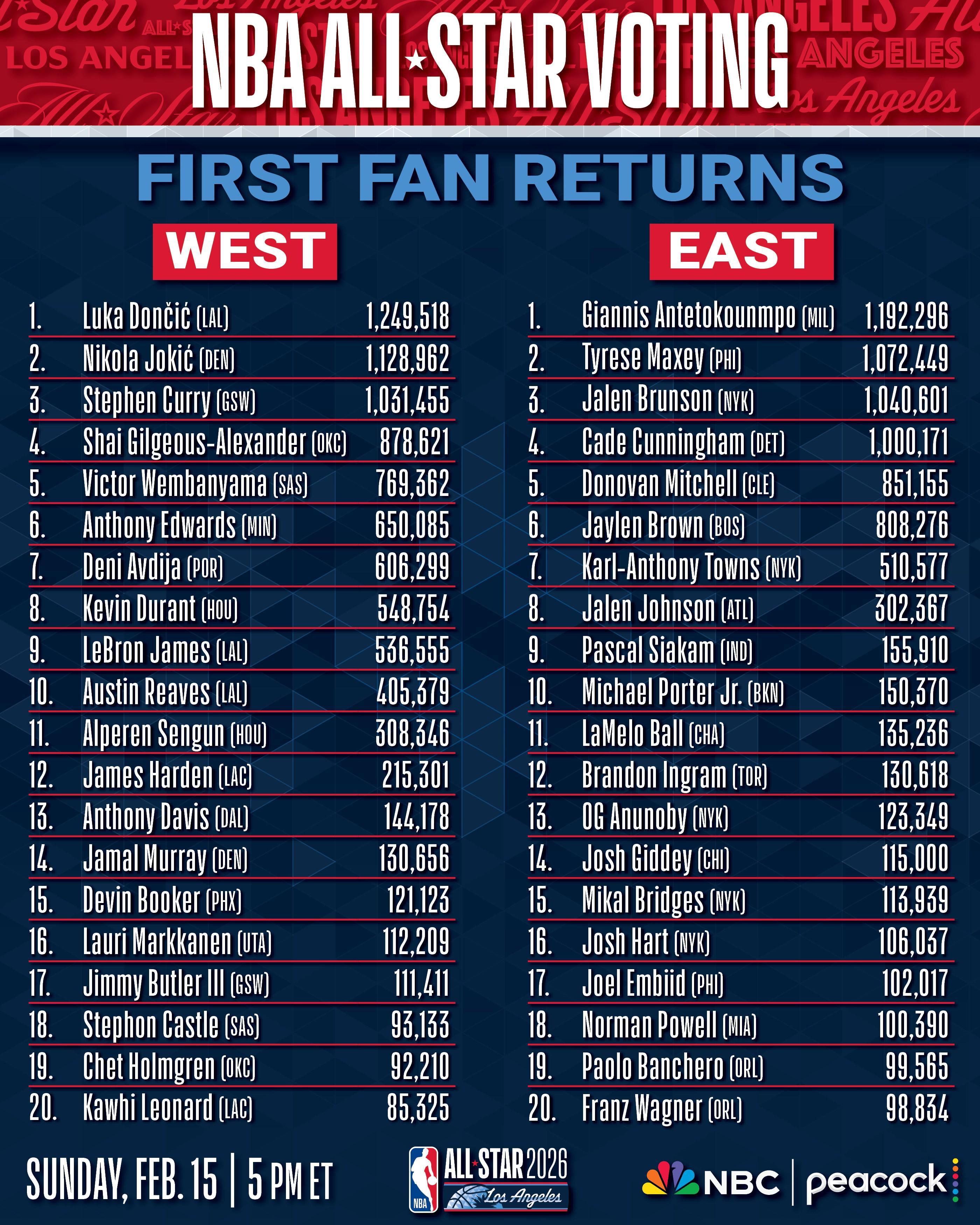 NBA全明星球迷投票首期：东契奇票王，字母东部票王，詹姆斯西部第9