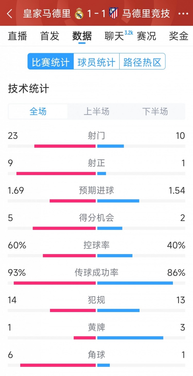 皇马11马竞全场数据：射门2310，射正91，得分机会52