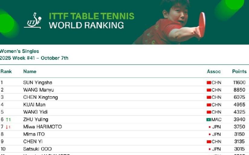 乒联最新排名：朱雨玲反超张本美和成为外协排名最高运动员