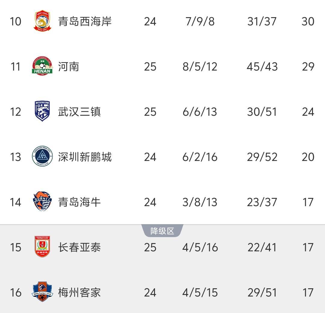 中超最新积分榜：保级形势巨变，倒数3队17分，海牛脱离降级区