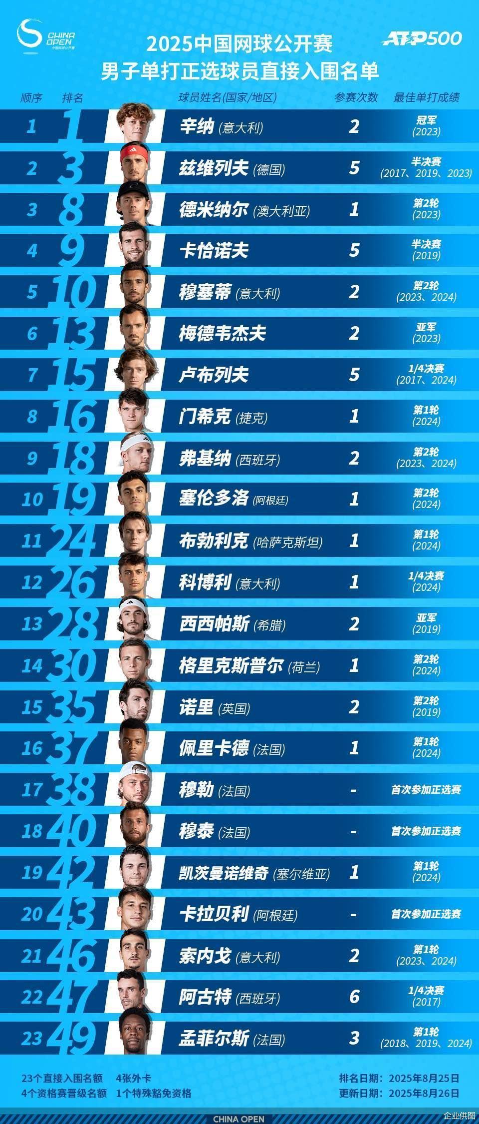 2025中网豪华参赛阵容发布汇聚14位大满贯冠军5位世界第一