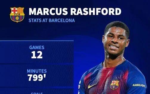 12场造11球!拉什福德在巴萨每场参与1.24球效率是曼联时期两倍