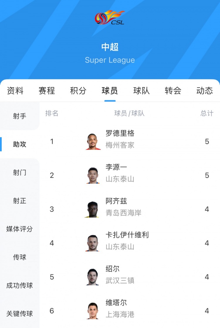 中超助攻榜：罗德里格5次追平李源一，