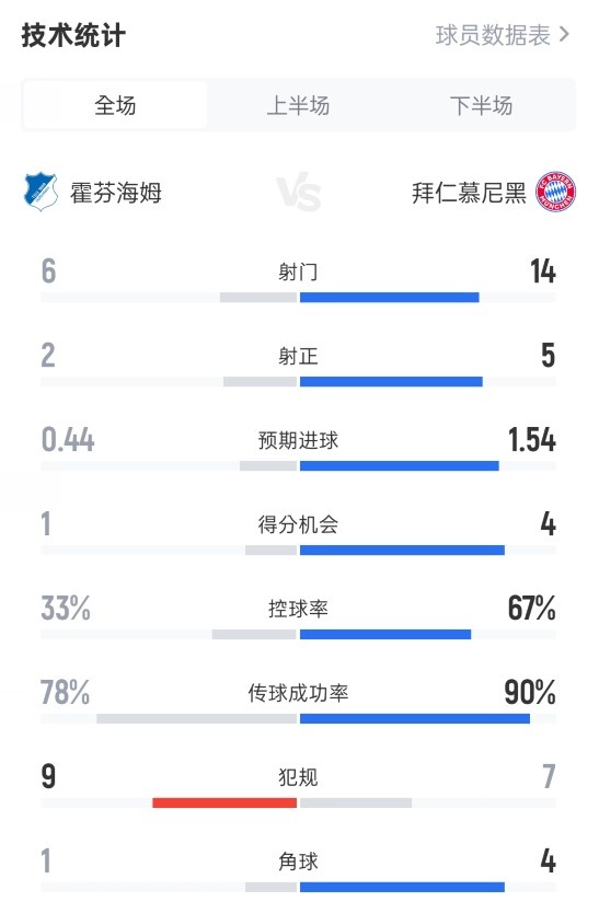 霍芬海姆04拜仁数据：射门614，射正25，控球率33%67%
