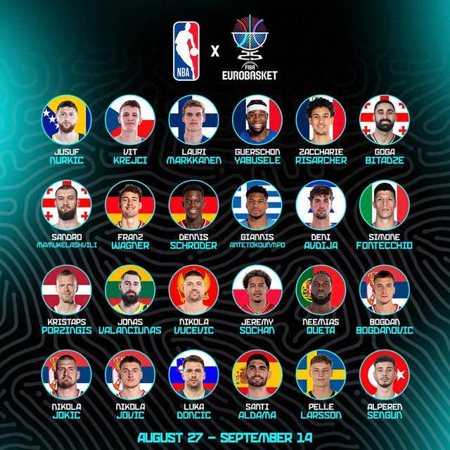 24名NBA球员出战欧洲杯，约基奇东契