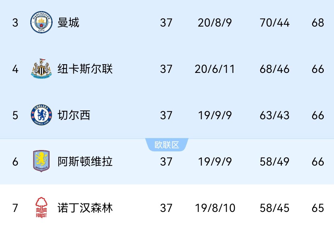 5队抢3欧冠名额！末轮赛前曼城68分第3，身后三队66分，森林65分