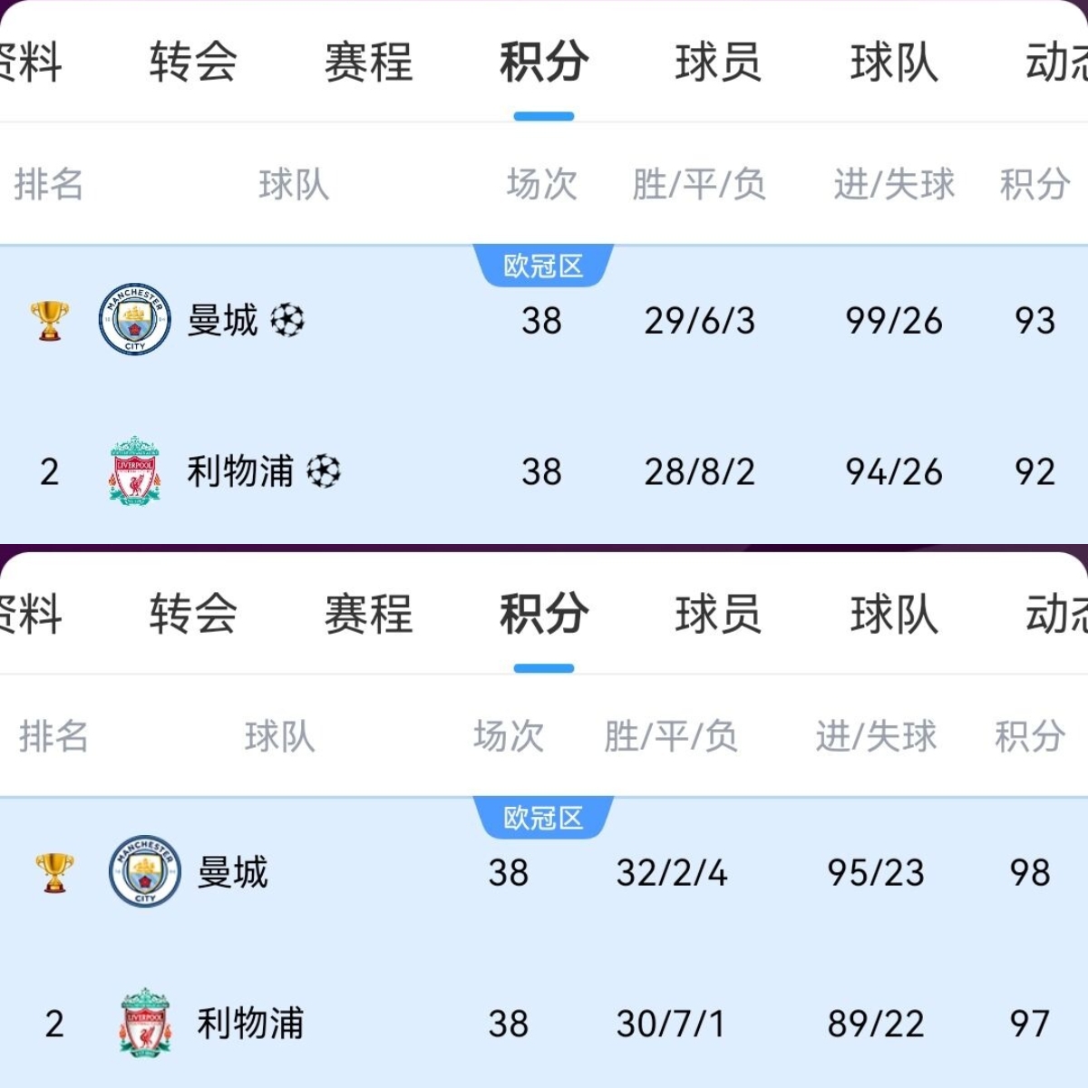 那些年吃过的苦利物浦曾97分&92分拿亚军，本赛季84分夺英超