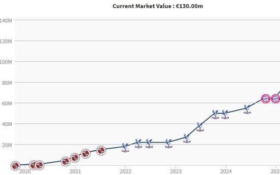 大赢家,近10个月奥利塞身价暴涨6500万至1.3亿欧
