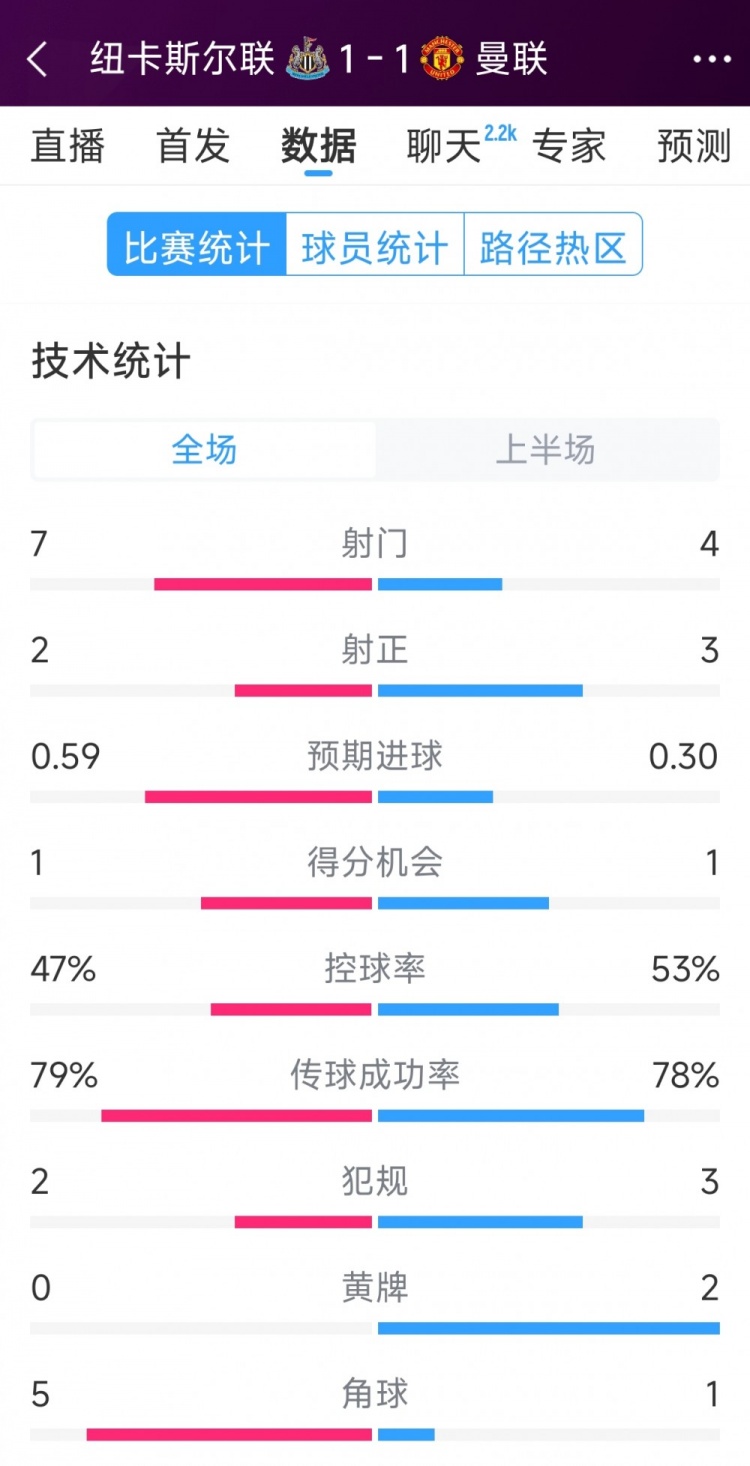 曼联vs纽卡半场数据：射门47，射正32，得分机会11