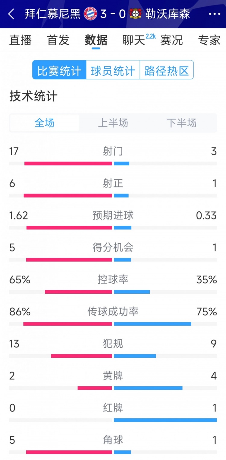 碾压！拜仁30勒沃库森全场数据：射门173，射正61