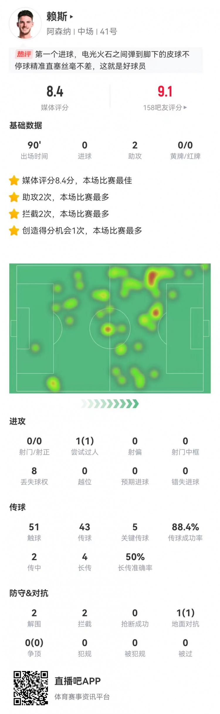 赖斯本场2助攻+5关键传球+2解围2拦截获评8.4分全场最高