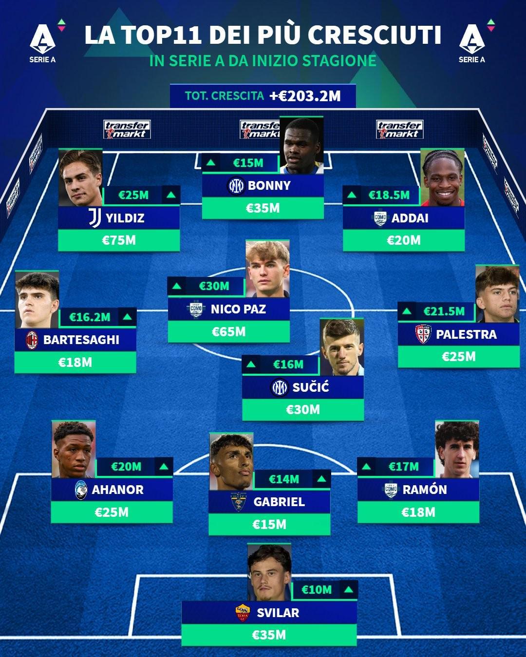 德转意甲本赛季身价涨幅最高11人阵
