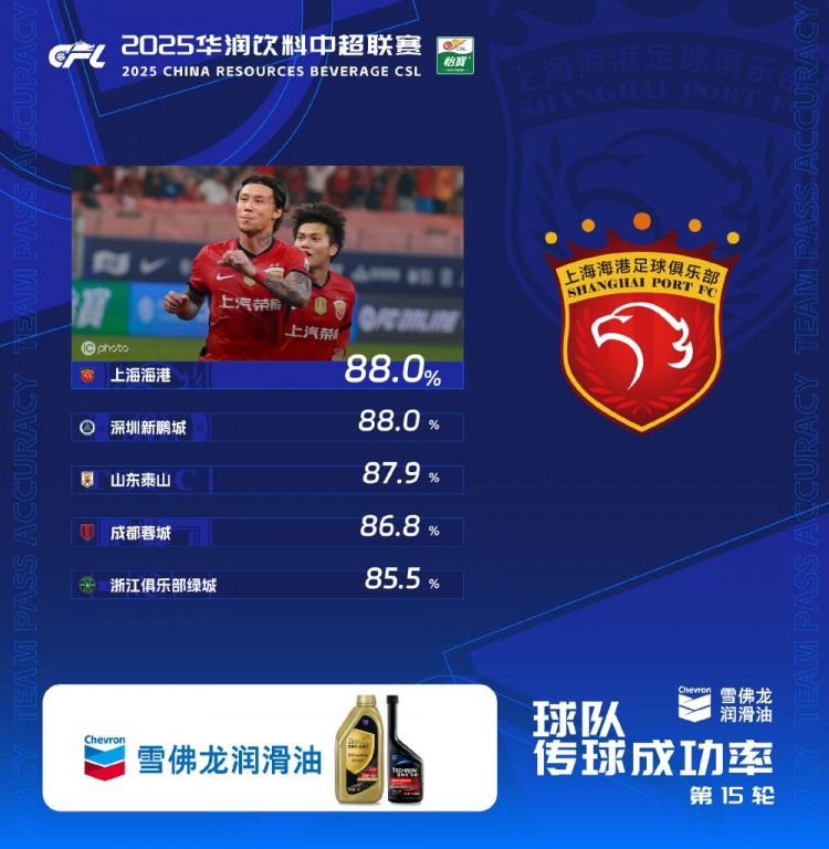 中超第15轮传球成功率：上海海港、深圳新鹏城以88%并列第一
