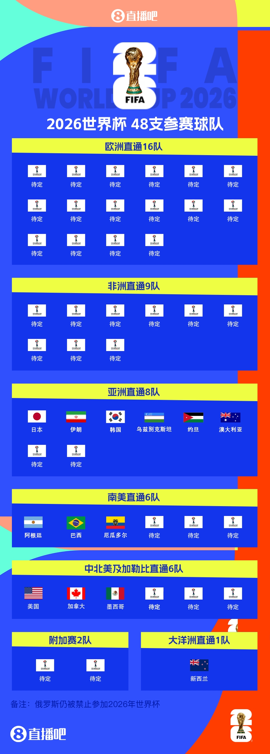 2026世界杯48强出炉13席：南美3队+亚