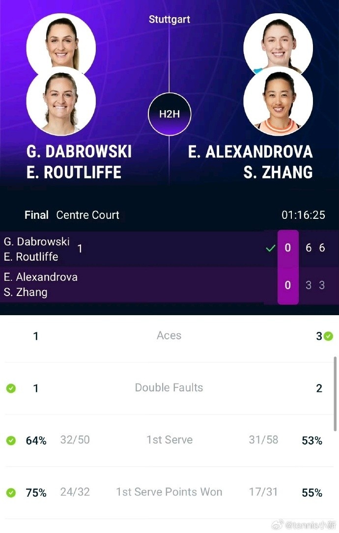 WTA500斯图加特站双打：张帅组合02不敌头号种子，收获亚军