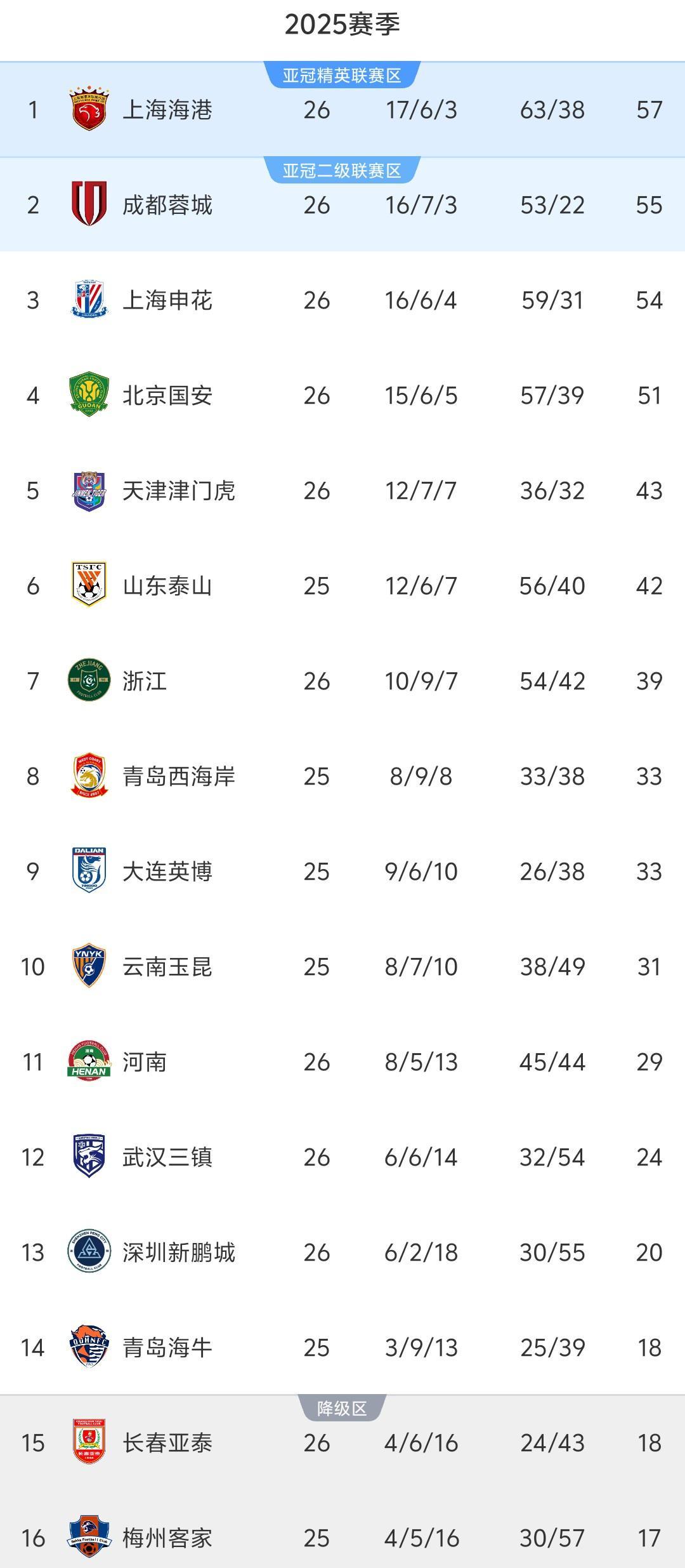 中超26轮积分榜：争冠保级白热化，前3后4均差3分，榜首再度易主