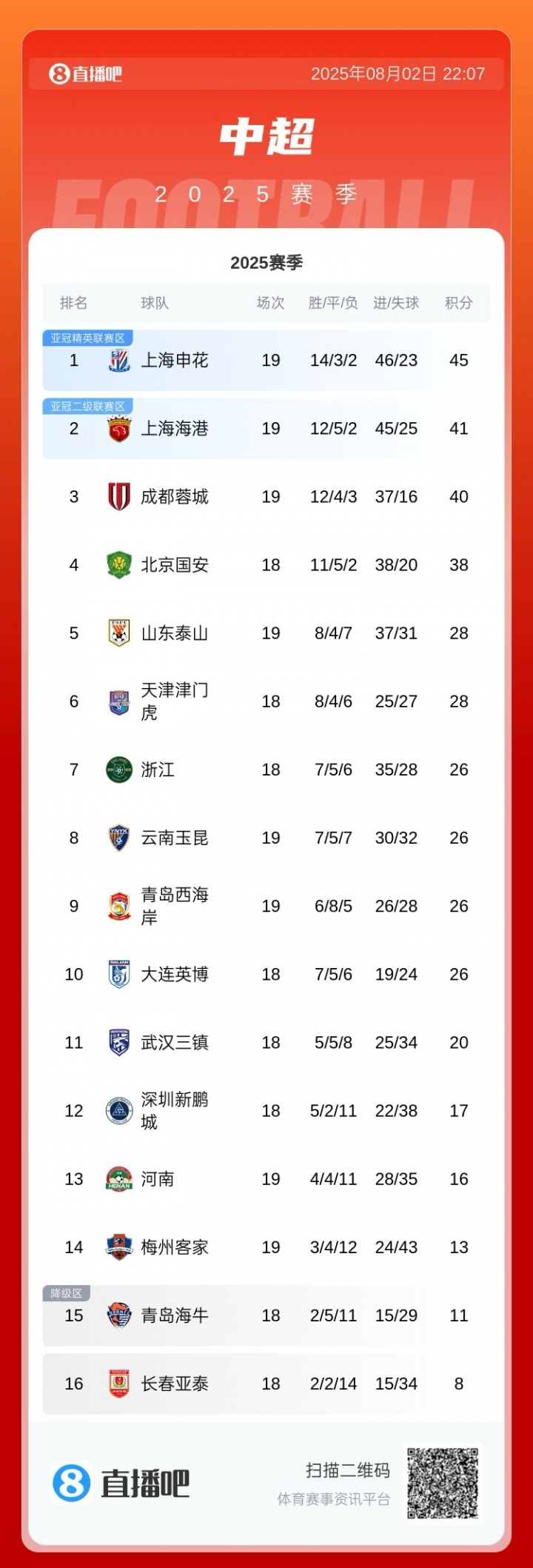 身后紧追！中超积分榜：申花本轮战平仍4分领跑，海港第2蓉城第3