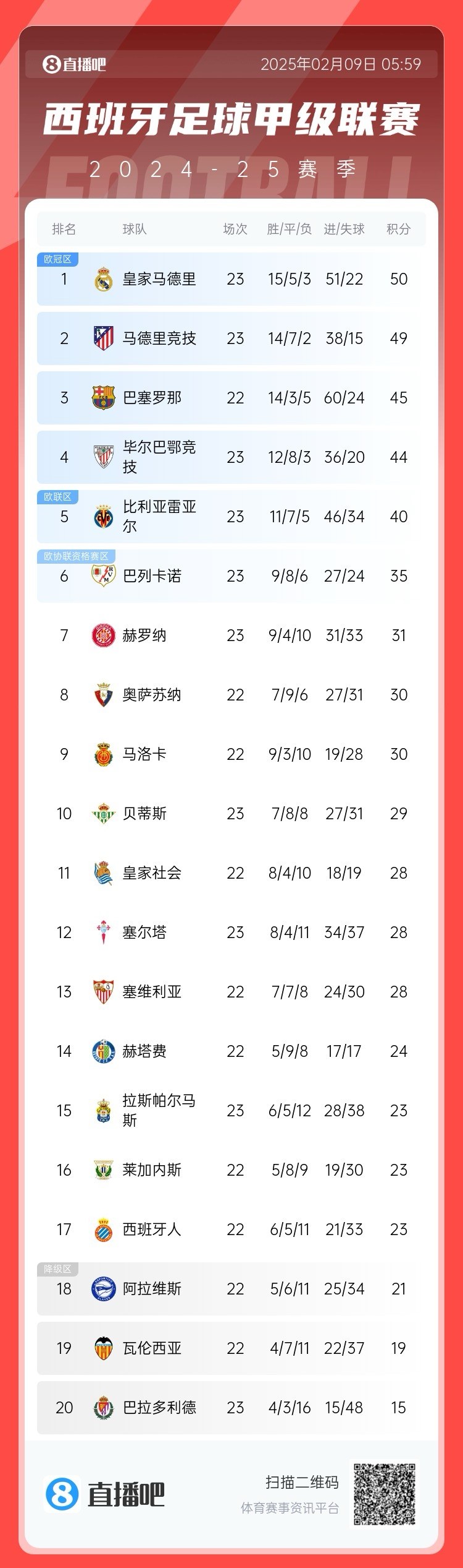 西甲积分榜：皇马50分第1，马竞49分第2，巴萨少赛45分第3