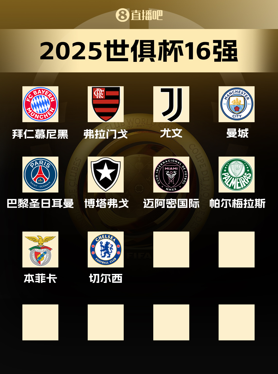 世俱杯16强当前10席：欧洲6队！南美3队