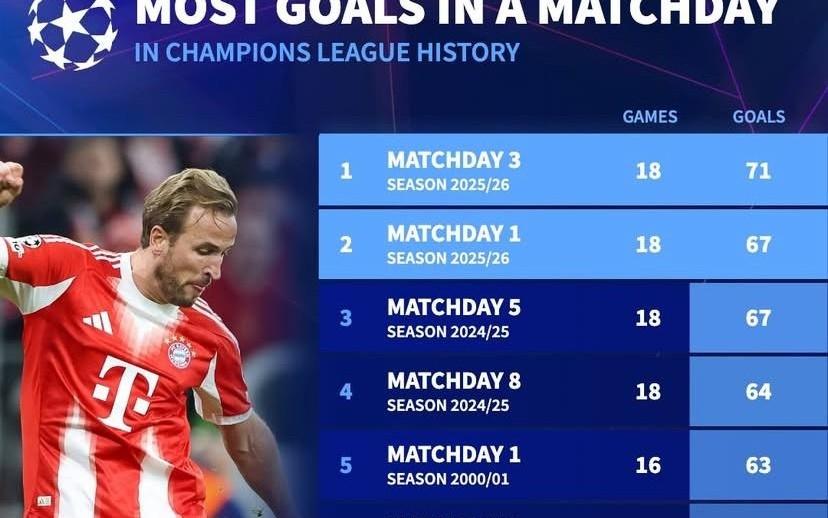 欧冠历史单轮进球数前10：本赛季第3轮71球第1，第1轮67球第2